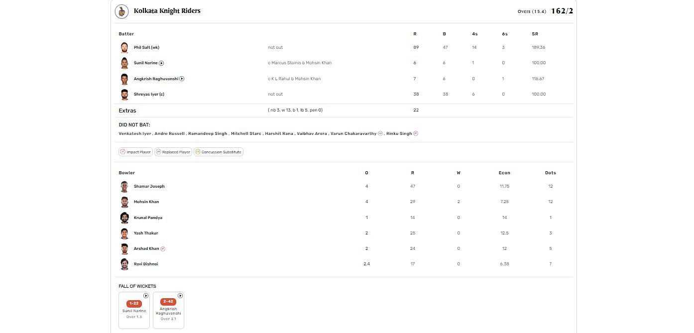 LSG vs KKR scorecard.